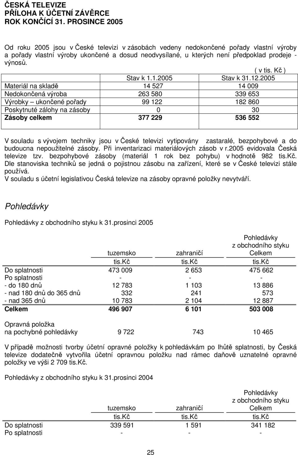 2005 Materiál na skladě 14 527 14 009 Nedokončená výroba 263 580 339 653 Výrobky ukončené pořady 99 122 182 860 Poskytnuté zálohy na zásoby 0 30 Zásoby celkem 377 229 536 552 V souladu s vývojem