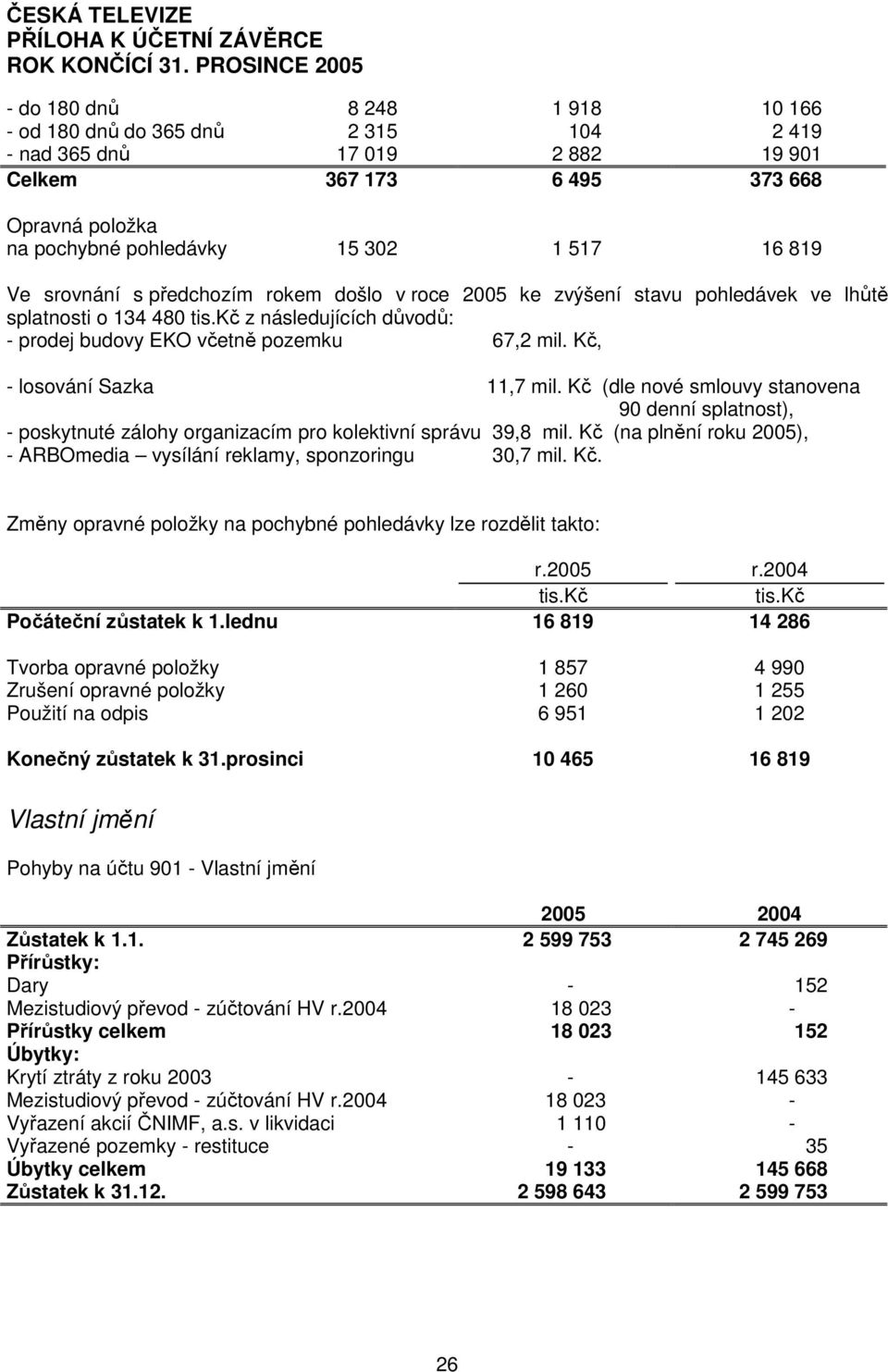 Kč, - losování Sazka 11,7 mil. Kč (dle nové smlouvy stanovena 90 denní splatnost), - poskytnuté zálohy organizacím pro kolektivní správu 39,8 mil.