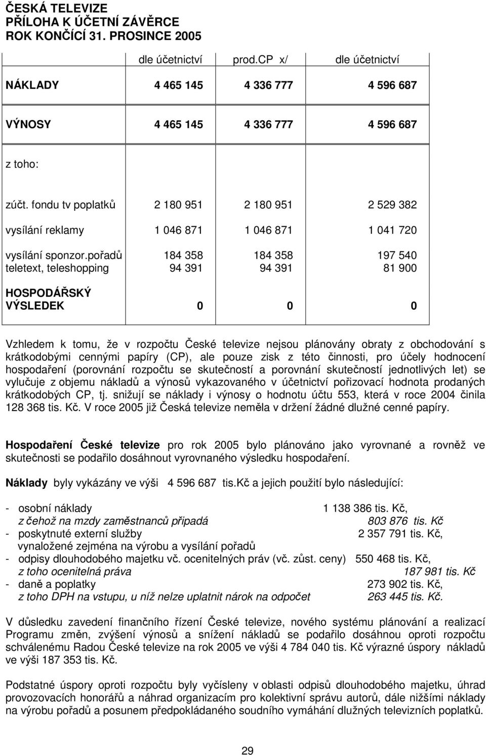 pořadů 184 358 184 358 197 540 teletext, teleshopping 94 391 94 391 81 900 HOSPODÁŘSKÝ VÝSLEDEK 0 0 0 Vzhledem k tomu, že v rozpočtu České televize nejsou plánovány obraty z obchodování s