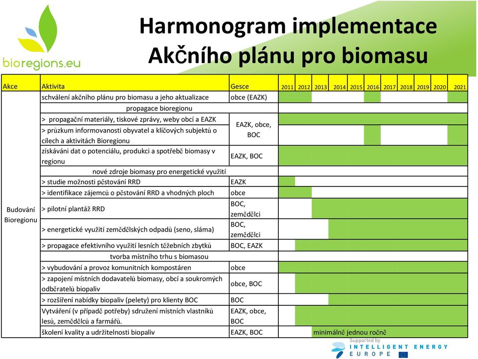 potenciálu, produkci a spotřeběbiomasy v regionu obce (EAZK) EAZK, obce, BOC EAZK, BOC nové zdroje biomasy pro energetické využití > studie možnosti pěstování RRD EAZK > identifikace zájemců o