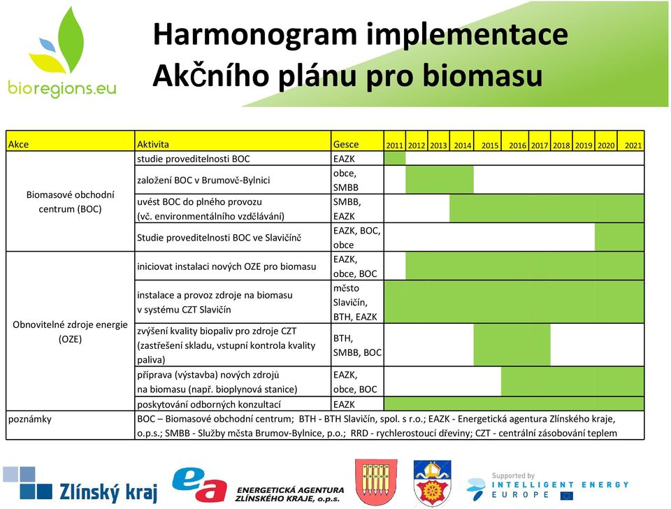 environmentálního vzdělávání) EAZK Studie proveditelnosti BOC ve Slavičíně EAZK, BOC, obce iniciovat instalaci nových OZE pro biomasu EAZK, obce, BOC město instalace a provoz zdroje na biomasu