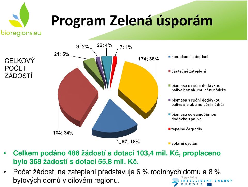 Kč, proplaceno bylo 368 žádostí s dotací 55,8 mil. Kč.