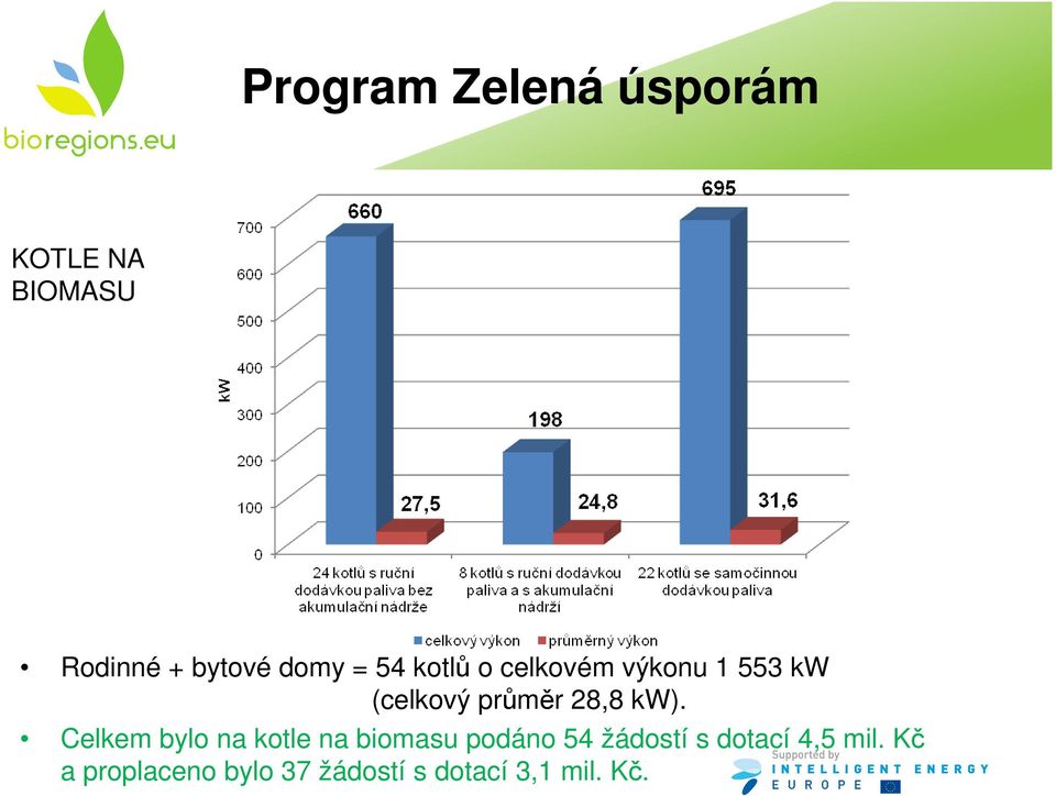 kw). Celkem bylo na kotle na biomasu podáno 54 žádostí s