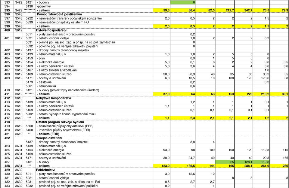 3612 5021 - ostatní osobní výdaje 1,8 2 2 2 0,2 5031 - pvinné poj. na soc. zab. a přísp. na st. pol. zaměstnan 0 5032 - povinné poj.