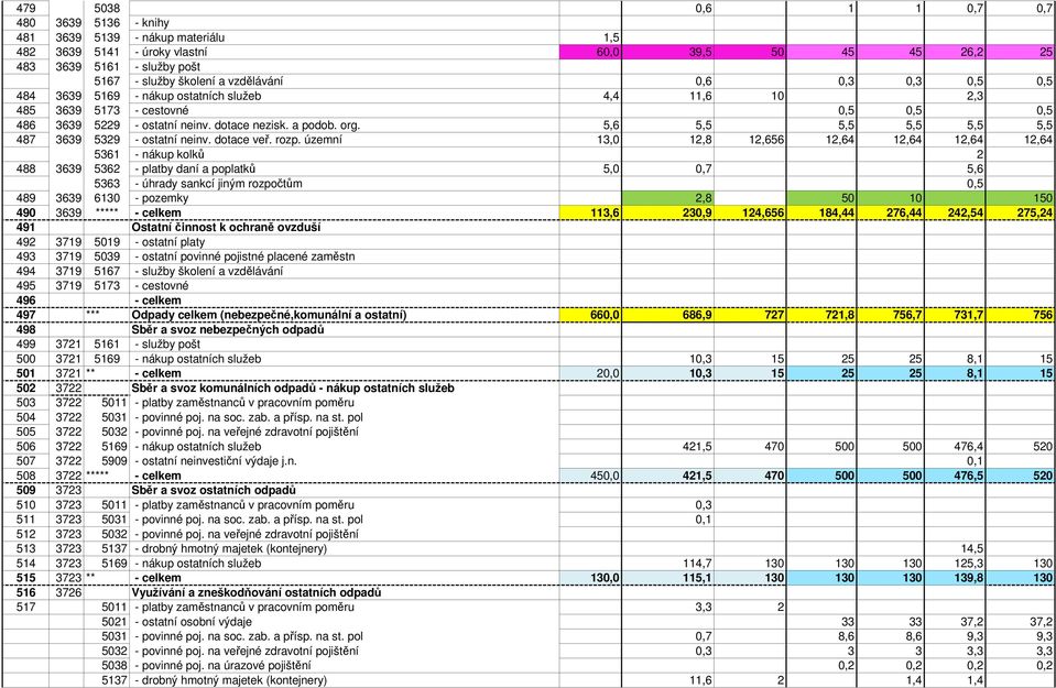 5,6 5,5 5,5 5,5 5,5 5,5 487 3639 5329 - ostatní neinv. dotace veř. rozp.