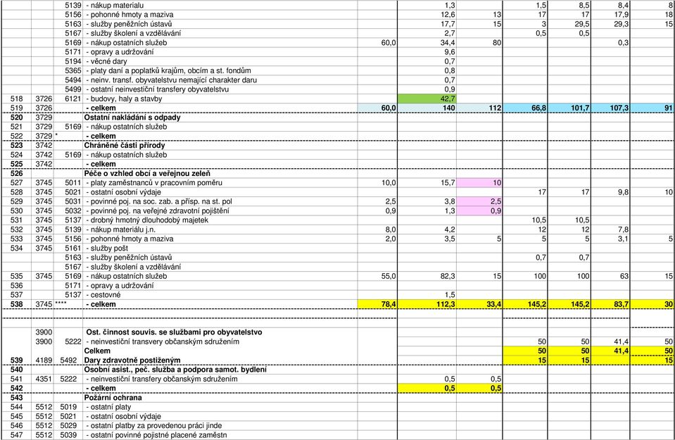 obyvatelstvu nemající charakter daru 0,7 5499 - ostatní neinvestiční transfery obyvatelstvu 0,9 518 3726 6121 - budovy, haly a stavby 42,7 519 3726 - celkem 60,0 140 112 66,8 101,7 107,3 91 520 3729