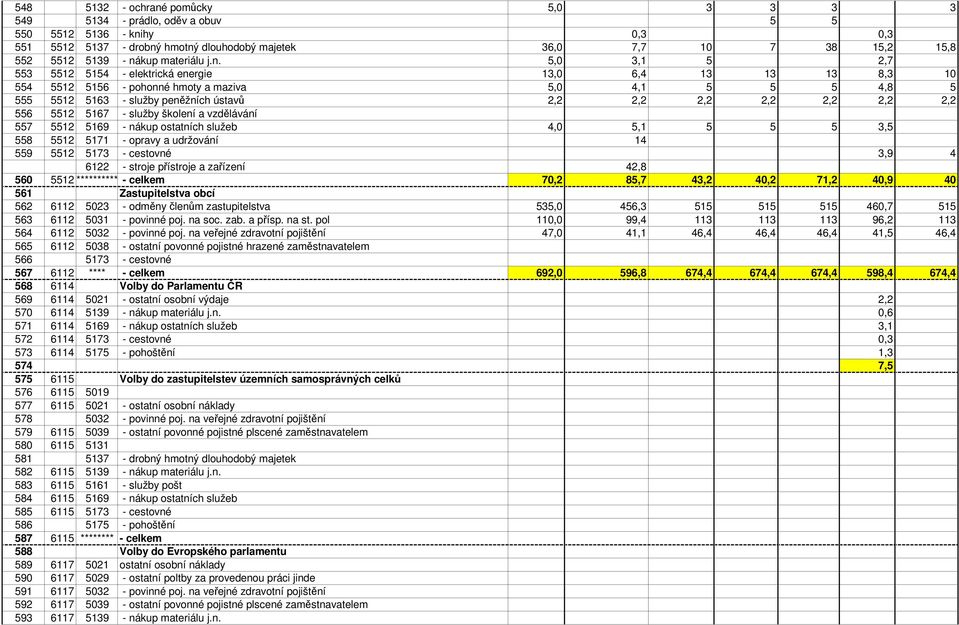 2,2 2,2 2,2 2,2 2,2 2,2 556 5512 5167 - služby školení a vzdělávání 557 5512 5169 - nákup ostatních služeb 4,0 5,1 5 5 5 3,5 558 5512 5171 - opravy a udržování 14 559 5512 5173 - cestovné 3,9 4 6122