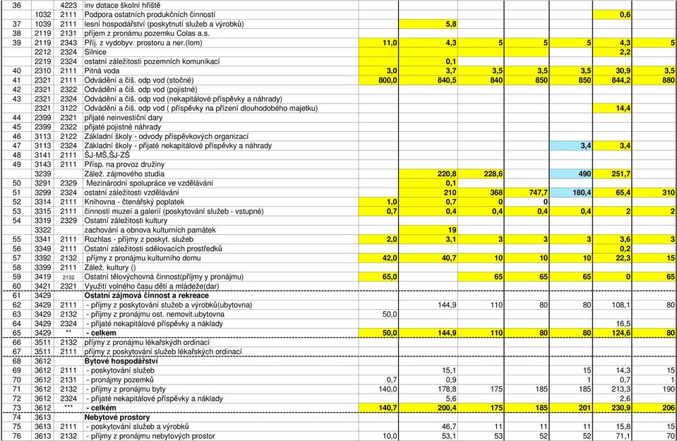 (lom) 11,0 4,3 5 5 5 4,3 5 2212 2324 Silnice 2,2 2219 2324 ostatní záležitosti pozemních komunikací 0,1 40 2310 2111 Pitná voda 3,0 3,7 3,5 3,5 3,5 30,9 3,5 41 2321 2111 Odvádění a čiš.