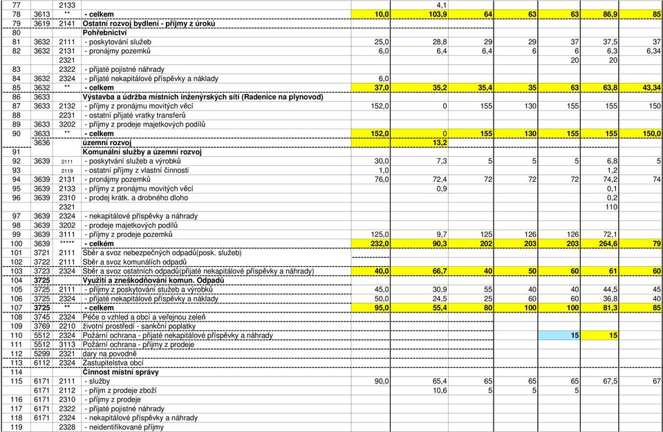 63,8 43,34 86 3633 Výstavba a údržba místních inženýrských sítí (Radenice na plynovod) 87 3633 2132 - příjmy z pronájmu movitých věcí 152,0 0 155 130 155 155 150 88 2231 - ostatní přijaté vratky