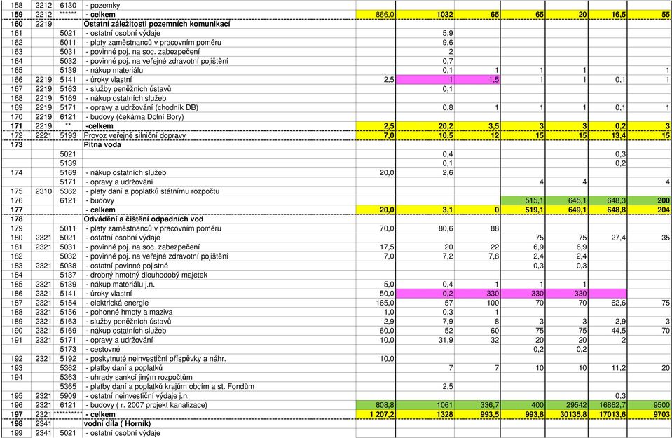 na veřejné zdravotní pojištění 0,7 165 5139 - nákup materiálu 0,1 1 1 1 1 166 2219 5141 - úroky vlastní 2,5 1 1,5 1 1 0,1 1 167 2219 5163 - služby peněžních ústavů 0,1 168 2219 5169 - nákup ostatních