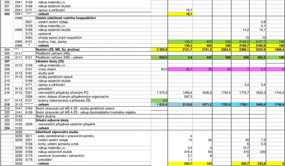 201 2341 5169 - nákup ostatních služeb 202 2341 5171 - opravy a udržování 19,7 203 2341 **** - celkem 19,7 2399 Ostatní záležitosti vodního hospodářství 5021 - ostatní osobní výdaje 0,9 5139 - ná 0,1