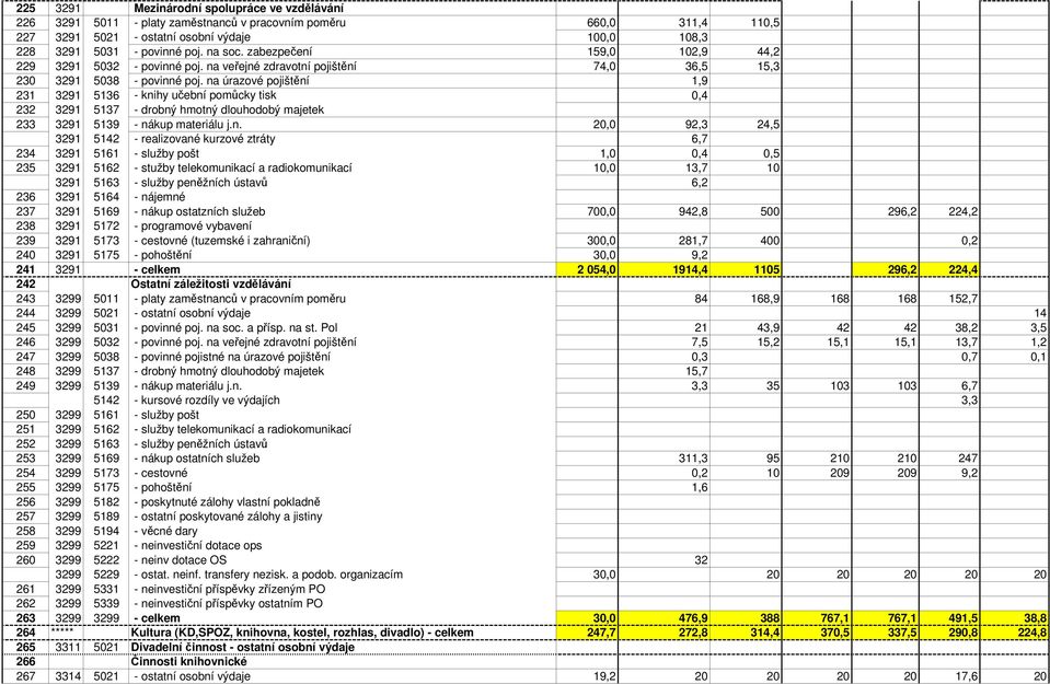 na úrazové pojištění 1,9 231 3291 5136 - knihy učební pomůcky tisk 0,4 232 3291 5137 - drobný hmotný dlouhodobý majetek 233 3291 5139 - nákup materiálu j.n. 20,0 92,3 24,5 3291 5142 - realizované