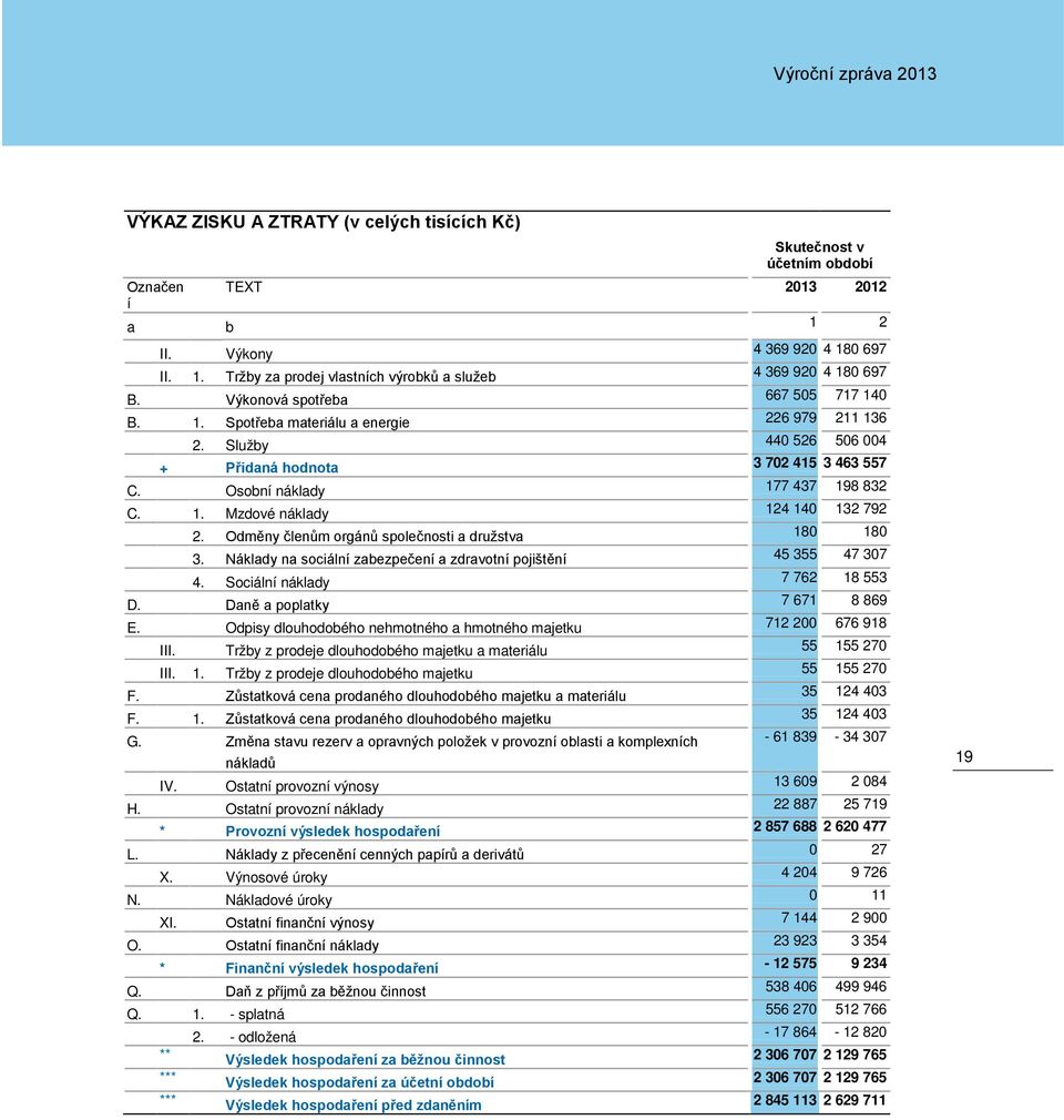 Odměny členům orgánů společnosti a družstva 180 180 3. Náklady na sociální zabezpečení a zdravotní pojištění 45 355 47 307 4. Sociální náklady 7 762 18 553 D. Daně a poplatky 7 671 8 869 E.