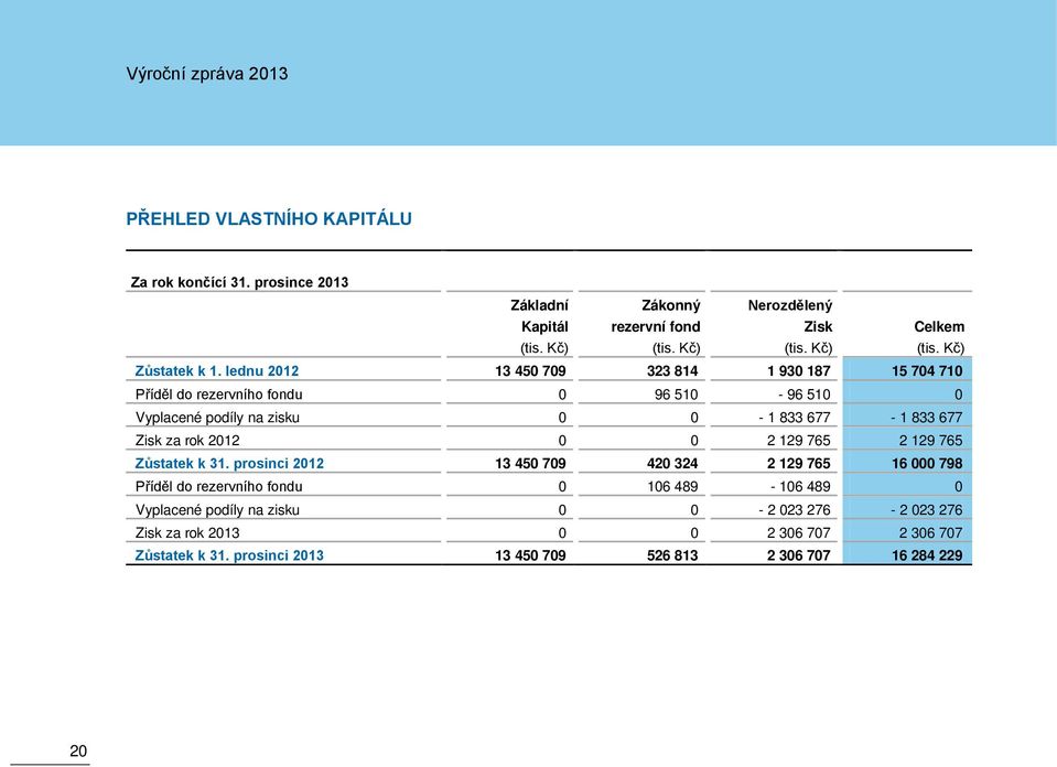 za rok 2012 0 0 2 129 765 2 129 765 Zůstatek k 31.