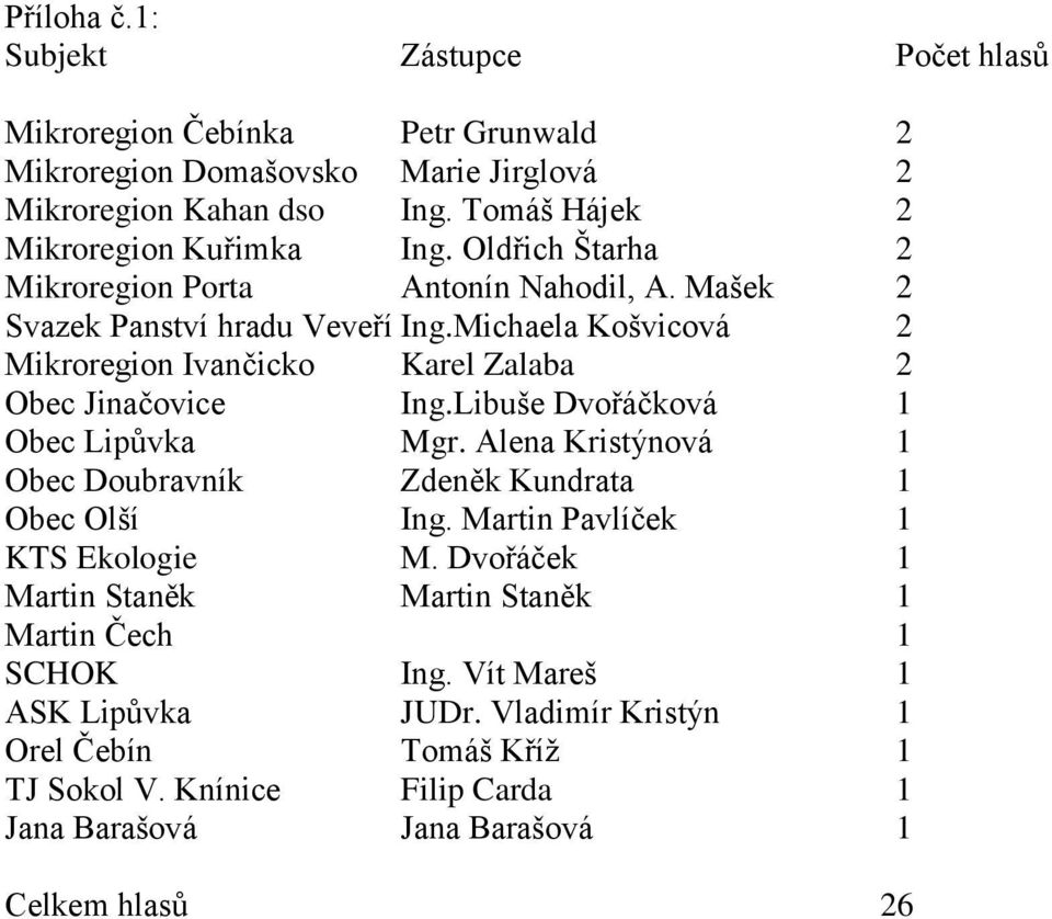 Michaela Košvicová 2 Mikroregion Ivančicko Karel Zalaba 2 Obec Jinačovice Ing.Libuše Dvořáčková 1 Obec Lipůvka Mgr.