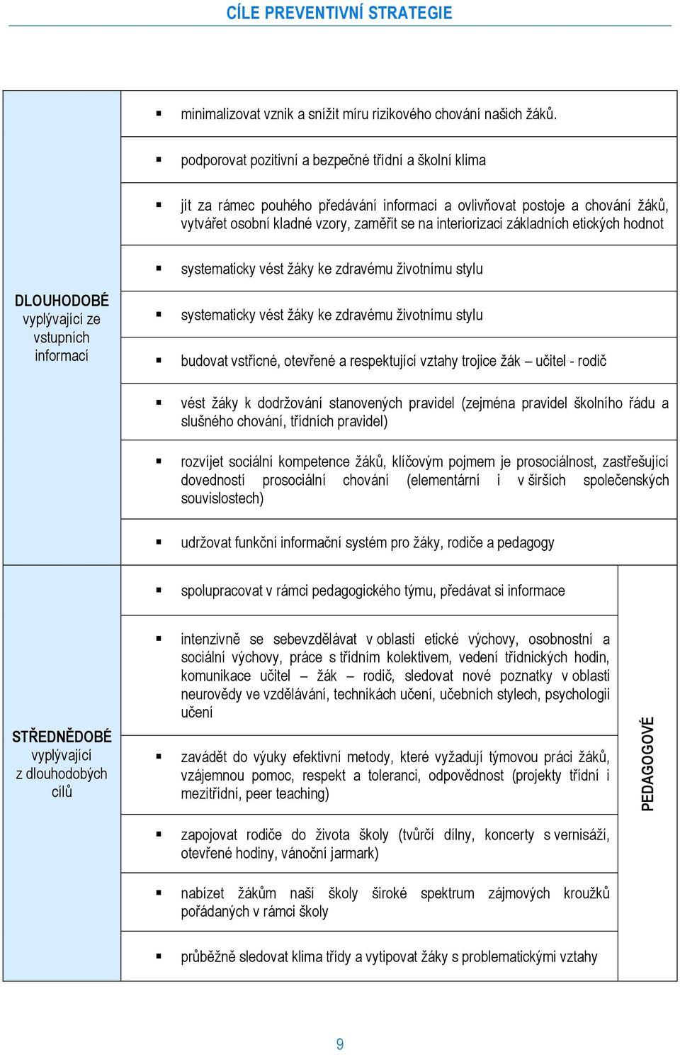 základních etických hodnot systematicky vést žáky ke zdravému životnímu stylu DLOUHODOBÉ vyplývající ze vstupních informací systematicky vést žáky ke zdravému životnímu stylu budovat vstřícné,