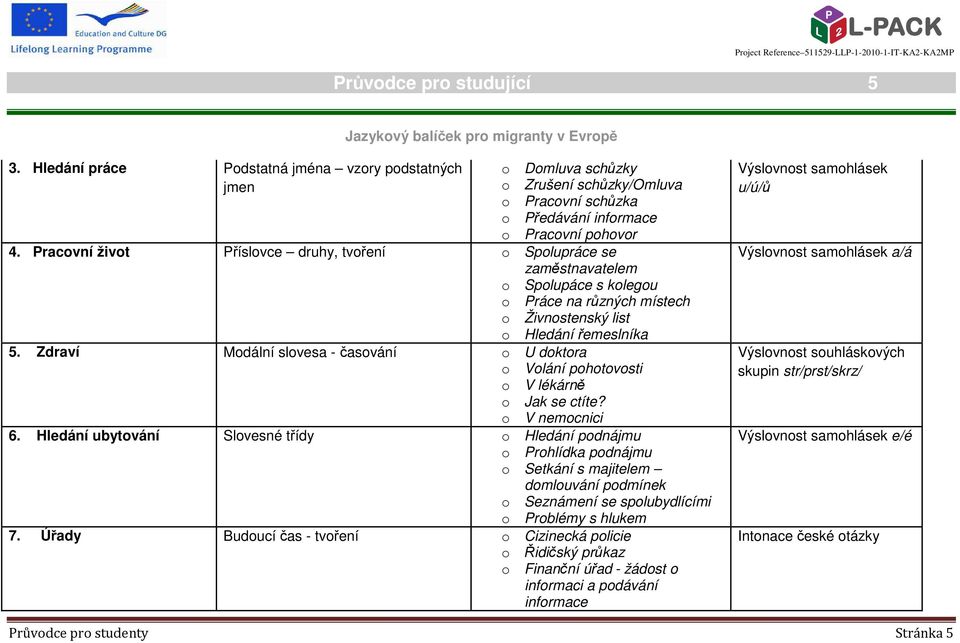 Zdraví Modální slovesa - časování o U doktora o Volání pohotovosti o V lékárně o Jak se ctíte? o V nemocnici 6.