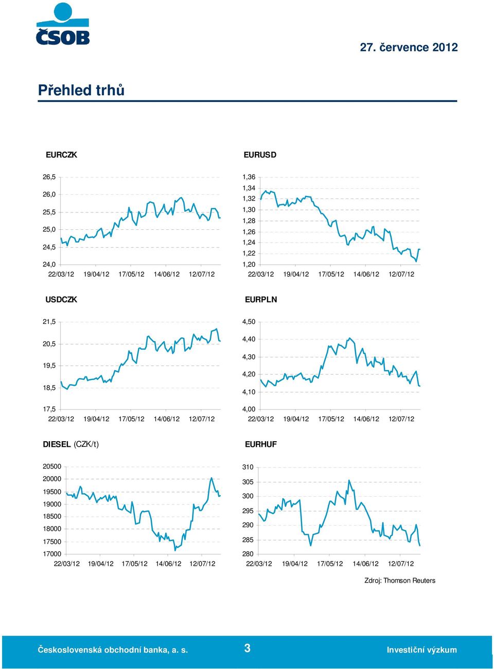 4,1 4, 22/3/12 19/4/12 17/5/12 14/6/12 12/7/12 DIESEL (CZK/t) EURHUF 25 2 195 19 185 18 175 17 22/3/12 19/4/12 17/5/12 14/6/12 12/7/12