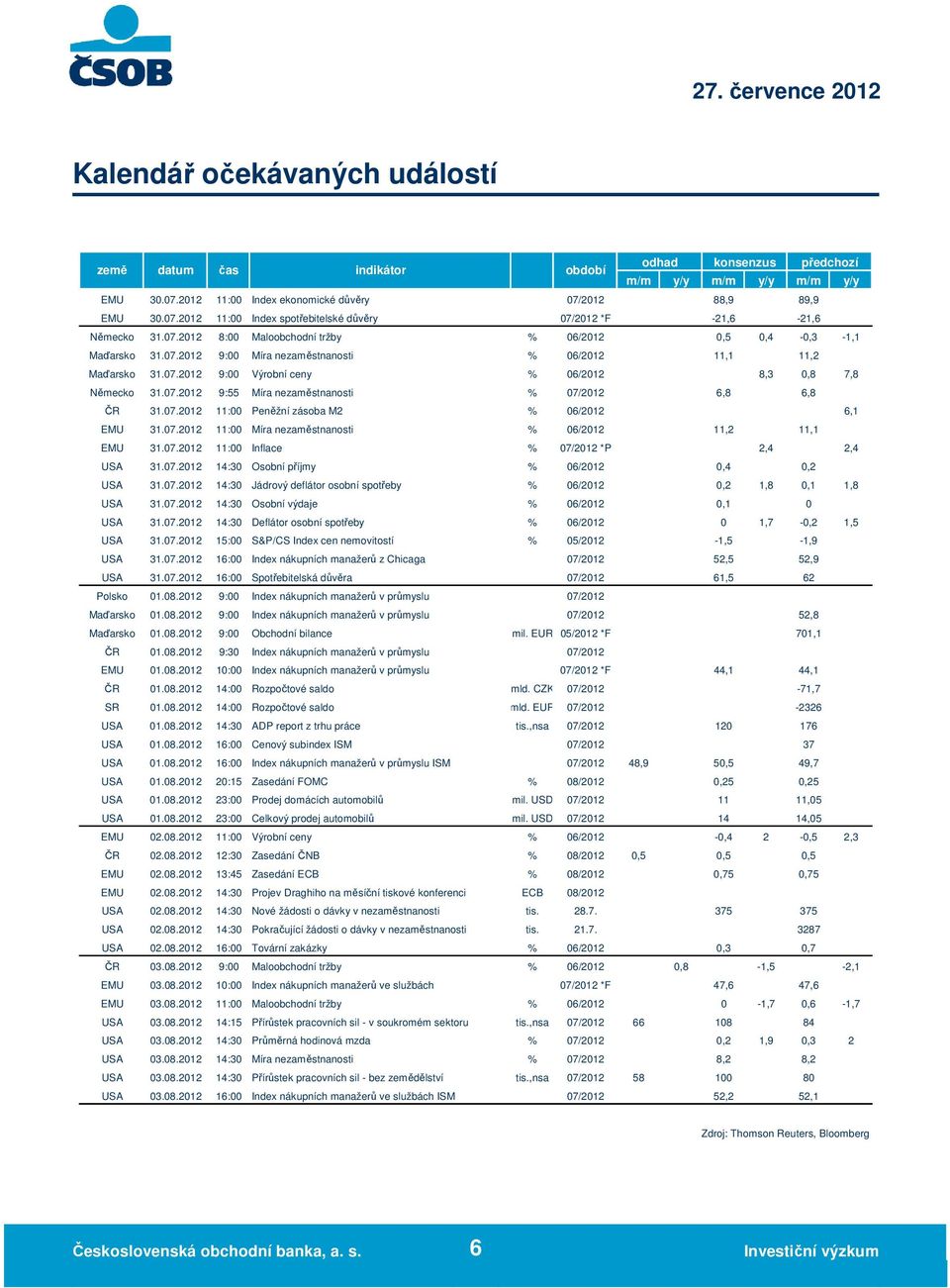 7.212 11: Peněžní zásoba M2 % 6/212 6,1 EMU 31.7.212 11: Míra nezaměstnanosti % 6/212 11,2 11,1 EMU 31.7.212 11: Inflace % 7/212 *P 2,4 2,4 USA 31.7.212 14:3 Osobní příjmy % 6/212,4,2 USA 31.7.212 14:3 Jádrový deflátor osobní spotřeby % 6/212,2 1,8,1 1,8 USA 31.