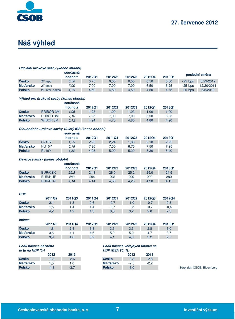 sazba 4,75 4,5 4,5 4,5 4,5 4,75 25 bps 6/5/212 Výhled pro úrokové sazby (konec období) současná hodnota 212Q1 212Q2 212Q3 212Q4 213Q1 Česko PRIBOR 3M 5 1,28 3 Maďarsko BUBOR 3M 7,18 7,25 7, 7, 6,5