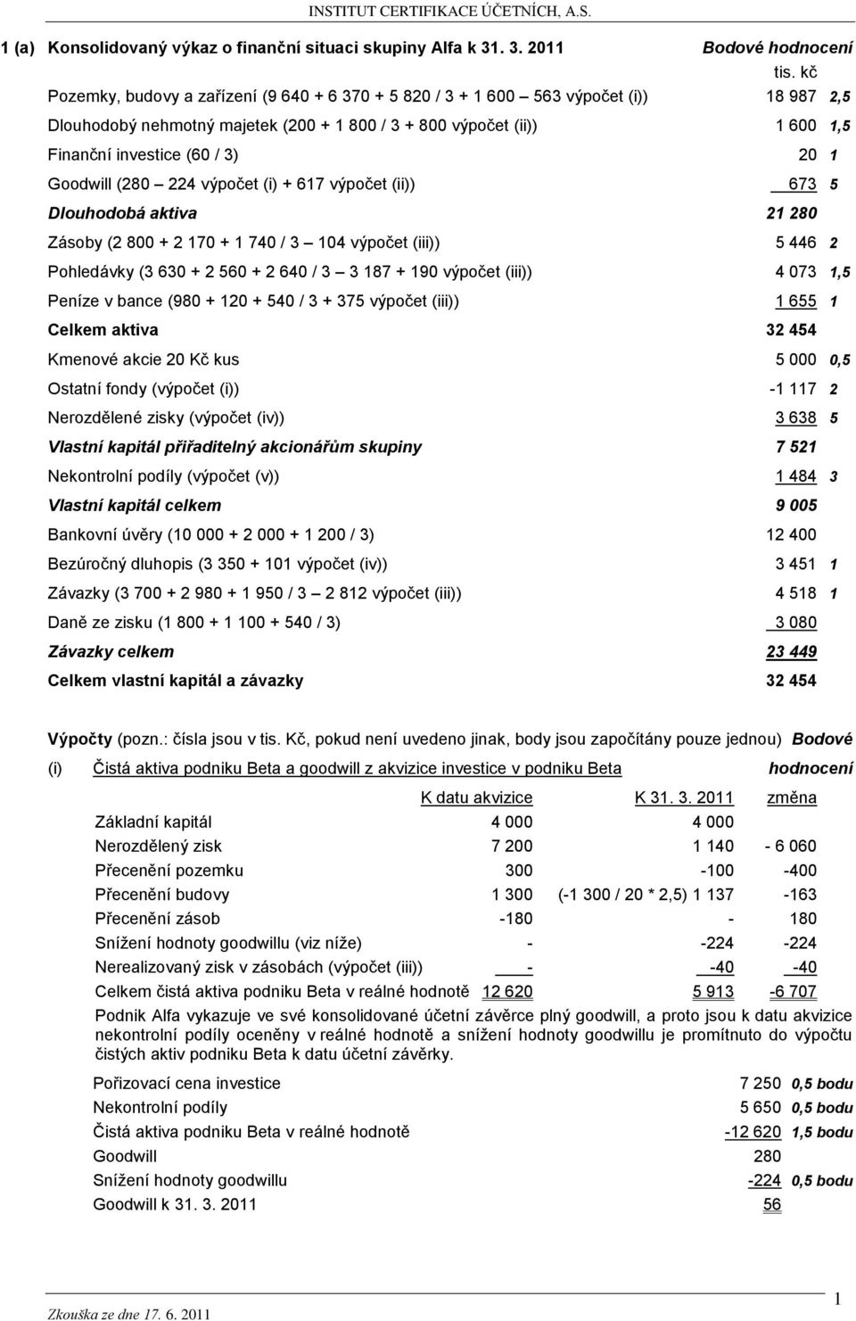 1 Goodwill (280 224 výpočet (i) + 617 výpočet (ii)) 673 5 Dlouhodobá aktiva 21 280 Zásoby (2 800 + 2 170 + 1 740 / 3 104 výpočet (iii)) 5 446 2 Pohledávky (3 630 + 2 560 + 2 640 / 3 3 187 + 190