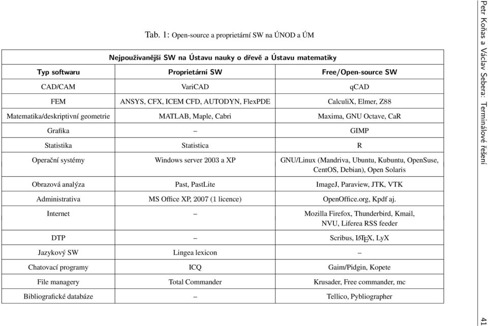 a XP GNU/Linux (Mandriva, Ubuntu, Kubuntu, OpenSuse, CentOS, Debian), Open Solaris Obrazová analýza Past, PastLite ImageJ, Paraview, JTK, VTK Administrativa MS Office XP,2007 (1 licence) OpenOffice.