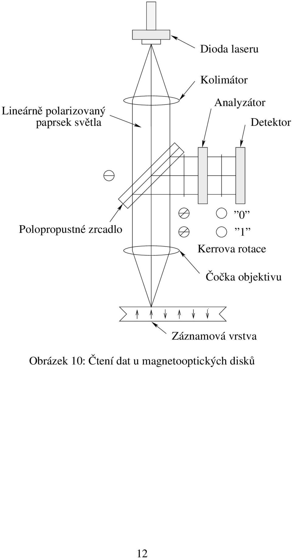 zrcadlo 0 1 Kerrova rotace Čočka objektivu