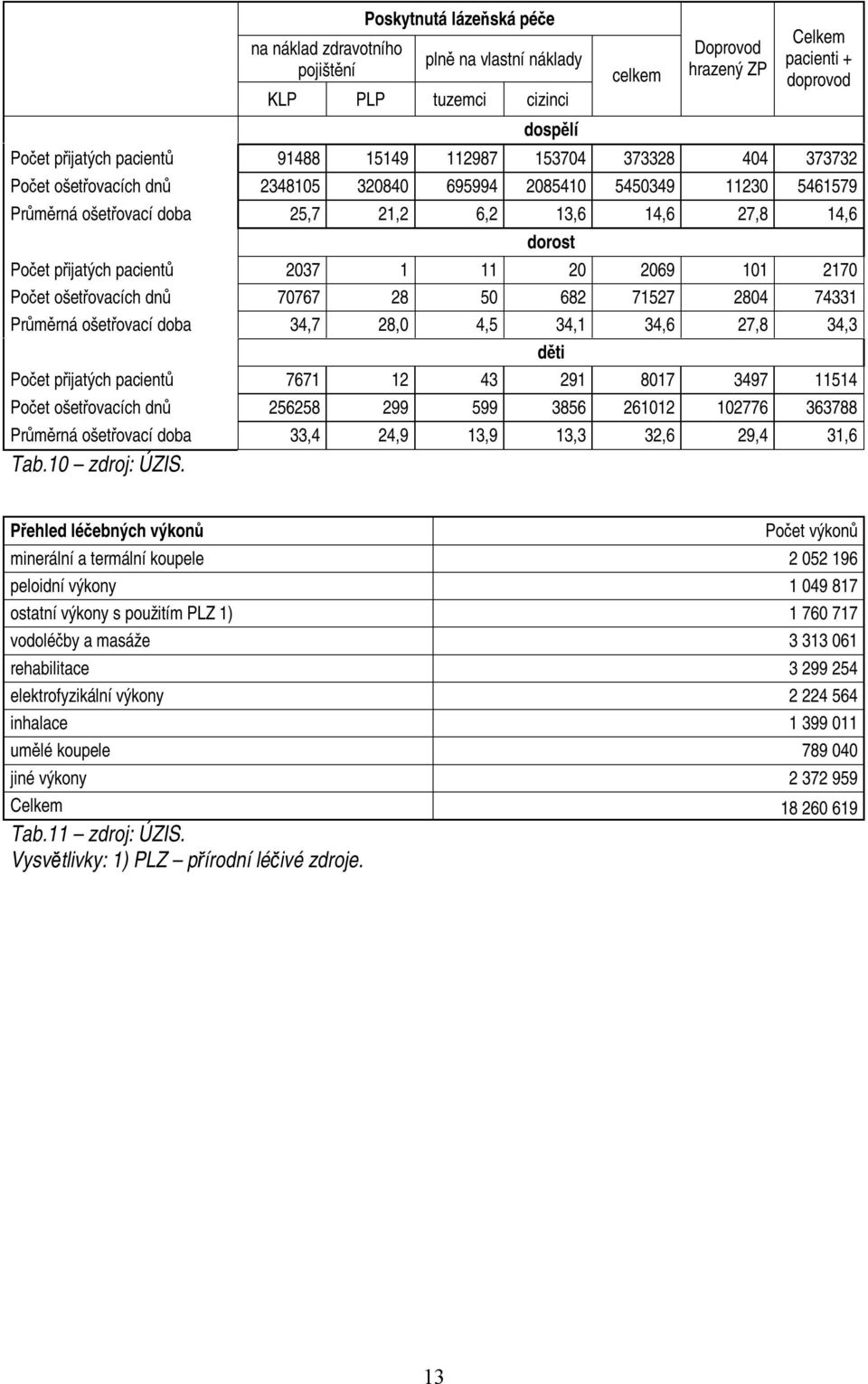 pacientů 2037 1 11 20 2069 101 2170 Počet ošetřovacích dnů 70767 28 50 682 71527 2804 74331 Průměrná ošetřovací doba 34,7 28,0 4,5 34,1 34,6 27,8 34,3 Počet přijatých pacientů 7671 12 43 291 8017