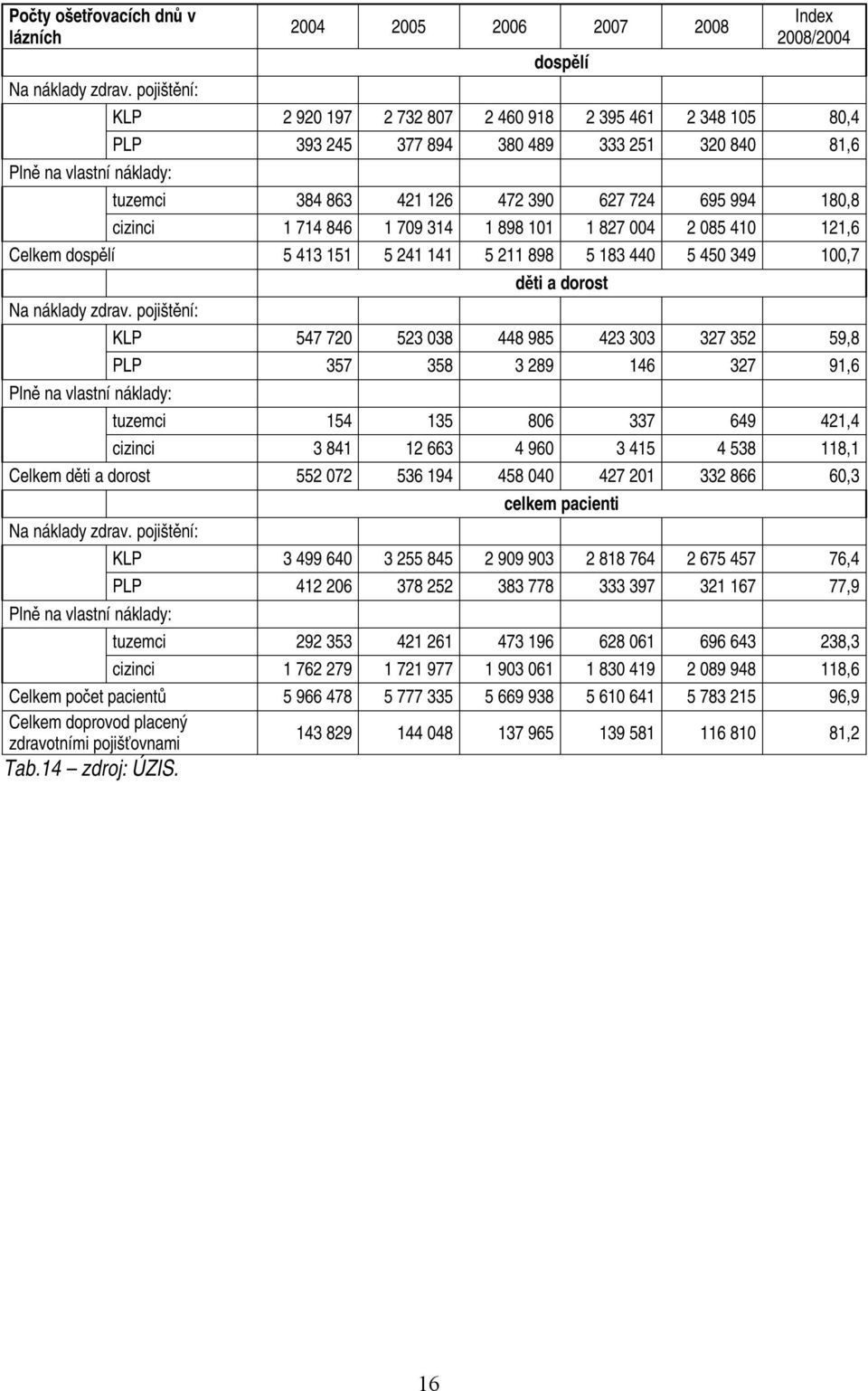 tuzemci 384 863 421 126 472 390 627 724 695 994 180,8 cizinci 1 714 846 1 709 314 1 898 101 1 827 004 2 085 410 121,6 Celkem dospělí 5 413 151 5 241 141 5 211 898 5 183 440 5 450 349 100,7 Na náklady