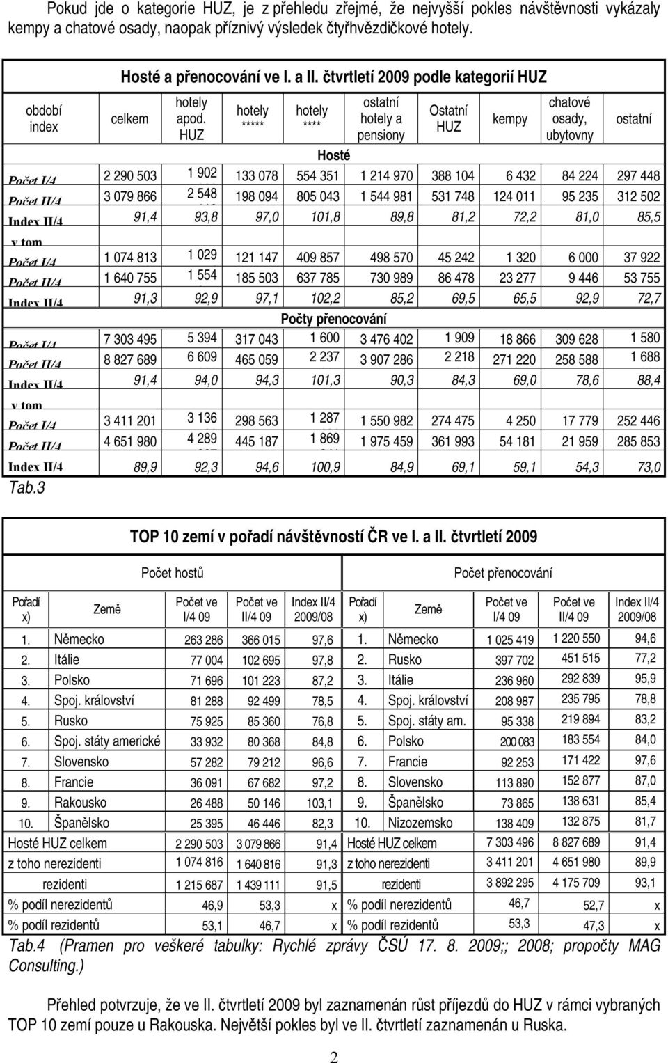 HUZ hotely ***** hotely **** ostatní hotely a pensiony Ostatní HUZ kempy chatové osady, ubytovny ostatní Hosté Počet I/4 2 290 503 1 902 133 078 554 351 1 214 970 388 104 6 432 84 224 297 448 399