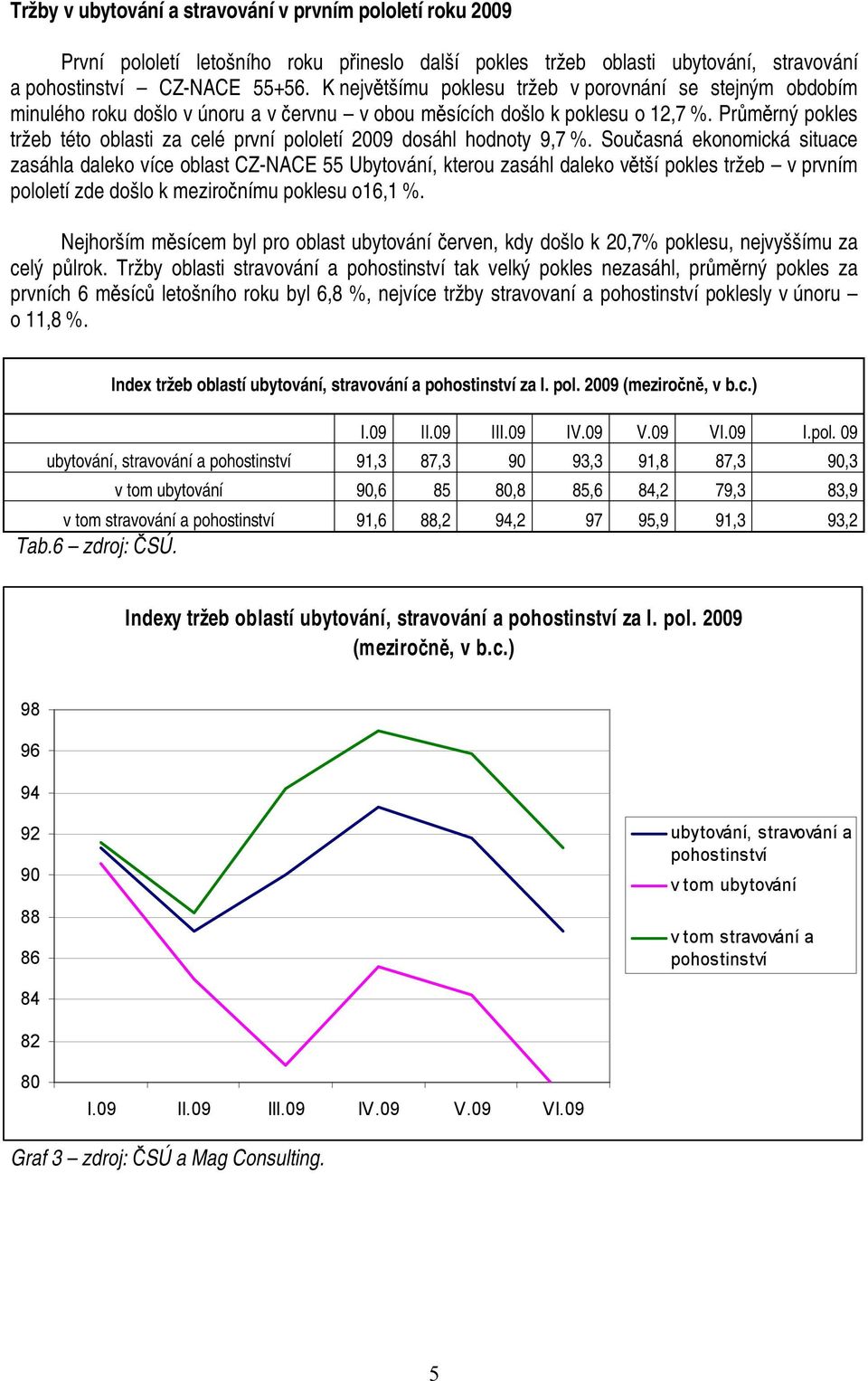 Průměrný pokles tržeb této oblasti za celé první pololetí 2009 dosáhl hodnoty 9,7 %.