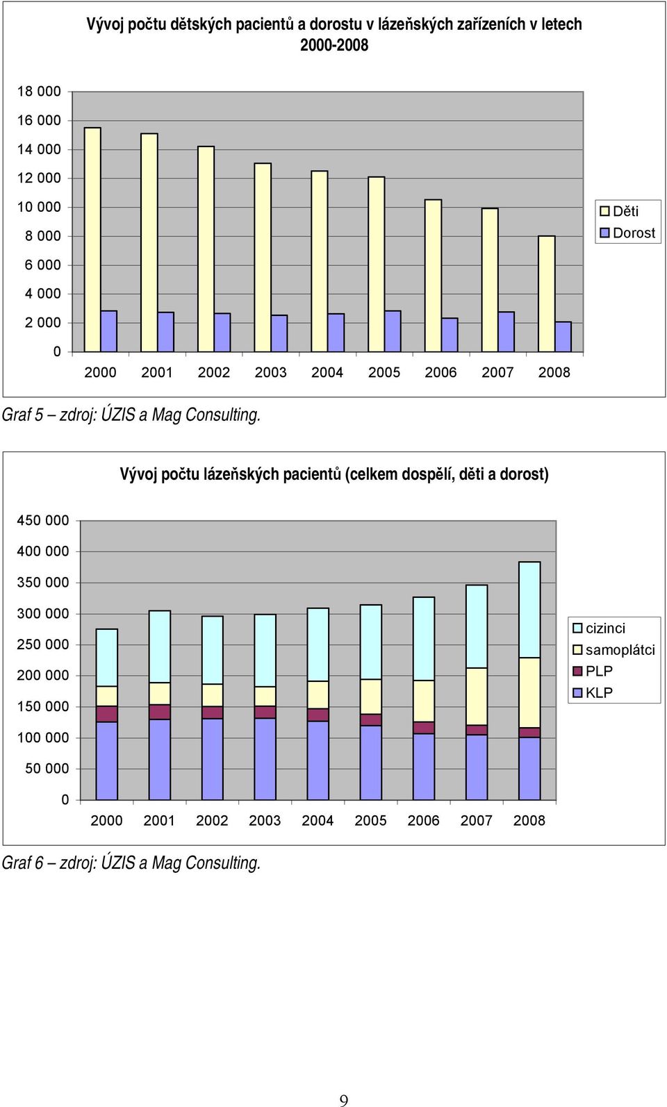 Vývoj počtu lázeňských pacientů (celkem dospělí, děti a dorost) 450 000 400 000 350 000 300 000 250 000 200 000 150 000