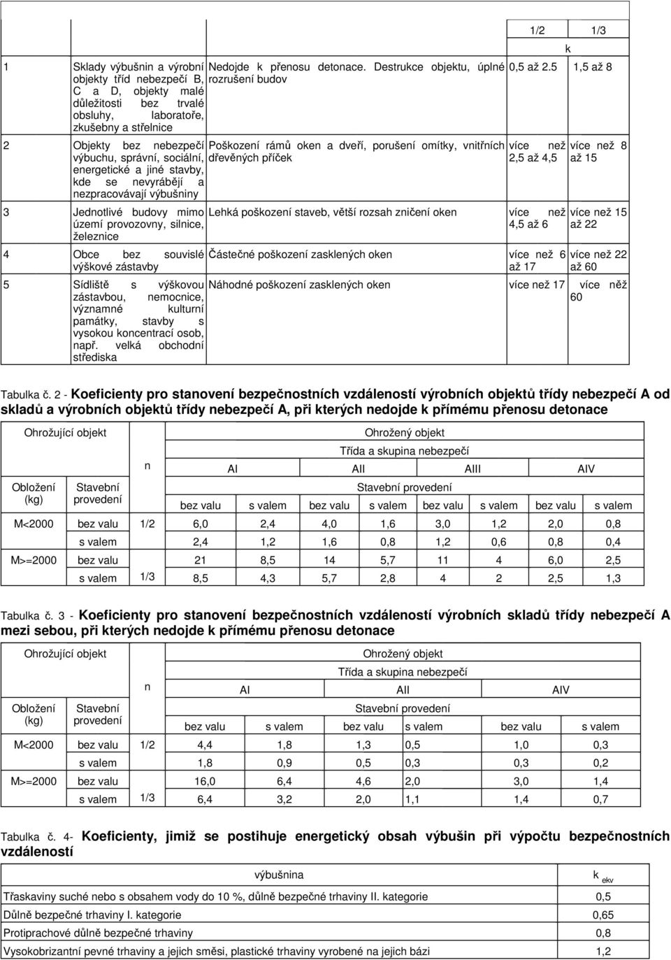 dveří, porušení omítky, vnitřních výbuchu, správní, sociální, dřevěných příček energetické a jiné stavby, kde se nevyrábějí a nezpracovávají výbušniny 1/2 1/ k 0,5 až 2.