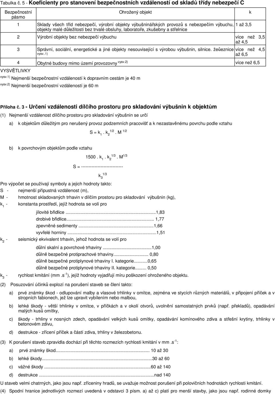 provozů s nebezpečím výbuchu, objekty malé důležitosti bez trvalé obsluhy, laboratoře, zkušebny a střelnice k 1 až,5 2 Výrobní objekty bez nebezpečí výbuchu více než,5 až 4,5 Správní, sociální,