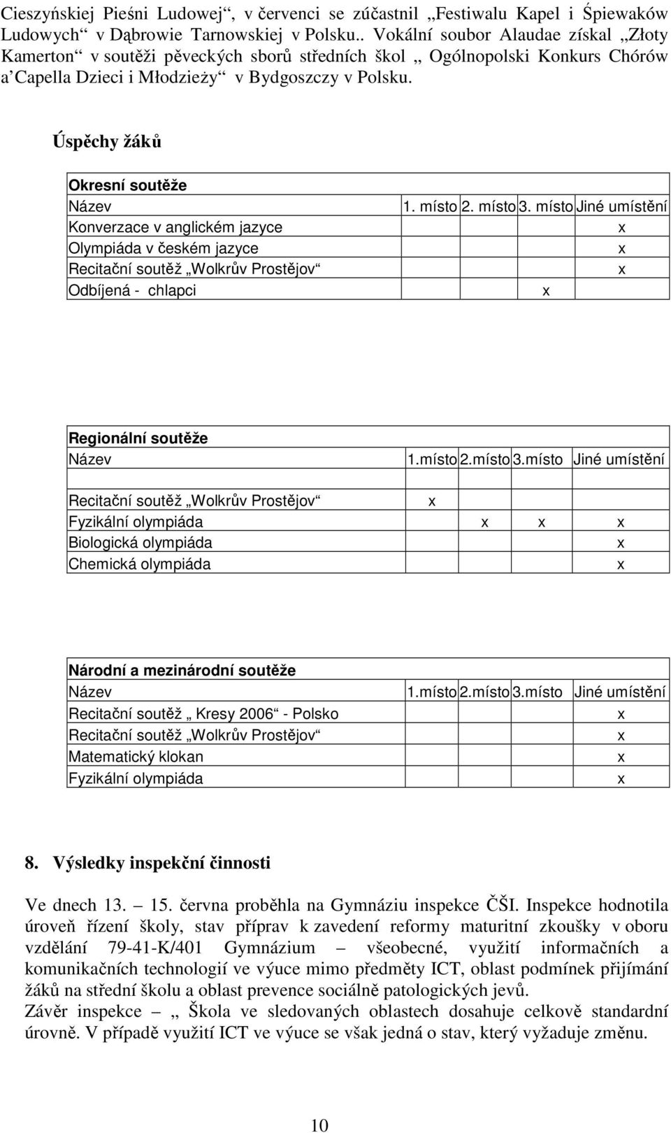 Úspěchy žáků Okresní soutěže Název Konverzace v anglickém jazyce Olympiáda v českém jazyce Recitační soutěž Wolkrův Prostějov Odbíjená - chlapci 1. místo 2. místo 3.