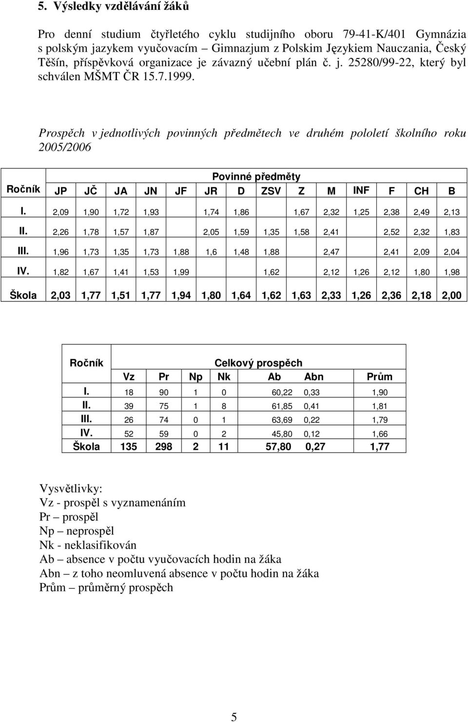 Prospěch v jednotlivých povinných předmětech ve druhém pololetí školního roku 2005/2006 Ročník Povinné předměty JP JČ JA JN JF JR D ZSV Z M INF F CH B I.