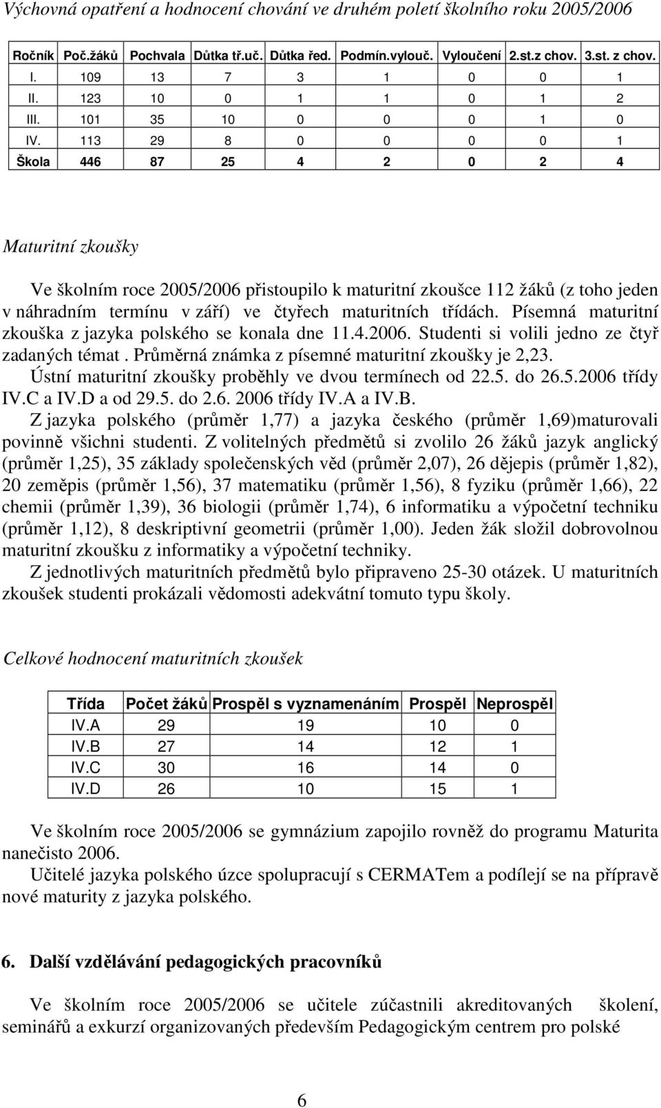 113 29 8 0 0 0 0 1 Škola 446 87 25 4 2 0 2 4 Maturitní zkoušky Ve školním roce 2005/2006 přistoupilo k maturitní zkoušce 112 žáků (z toho jeden v náhradním termínu v září) ve čtyřech maturitních