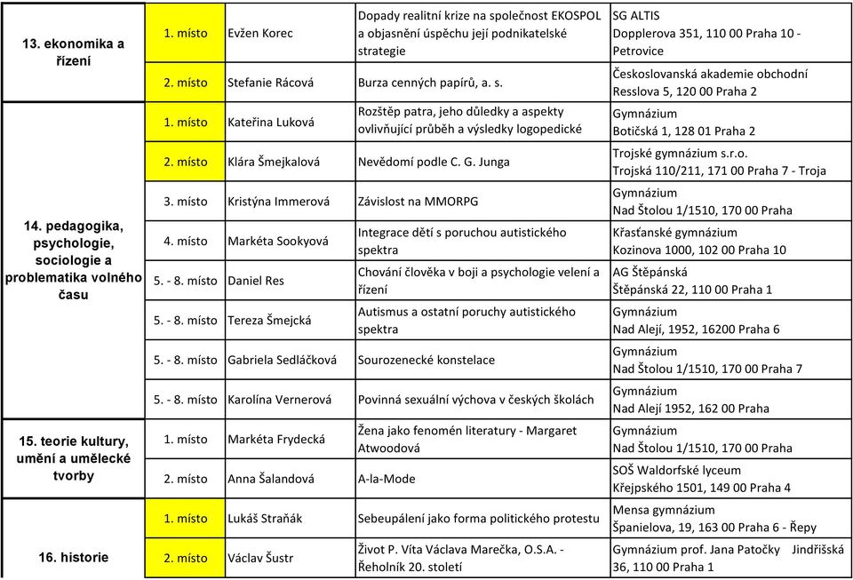 místo Klára Šmejkalová Nevědomí podle C. G. Junga 3. místo Kristýna Immerová Závislost na MMORPG 4. místo Markéta Sookyová 5. - 8.