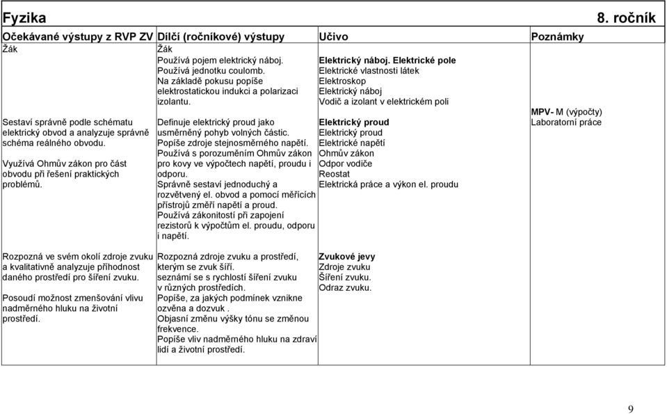 Vodič a izolant v elektrickém poli Sestaví správně podle schématu elektrický obvod a analyzuje správně schéma reálného obvodu. Vyuţívá Ohmův zákon pro část obvodu při řešení praktických problémů.