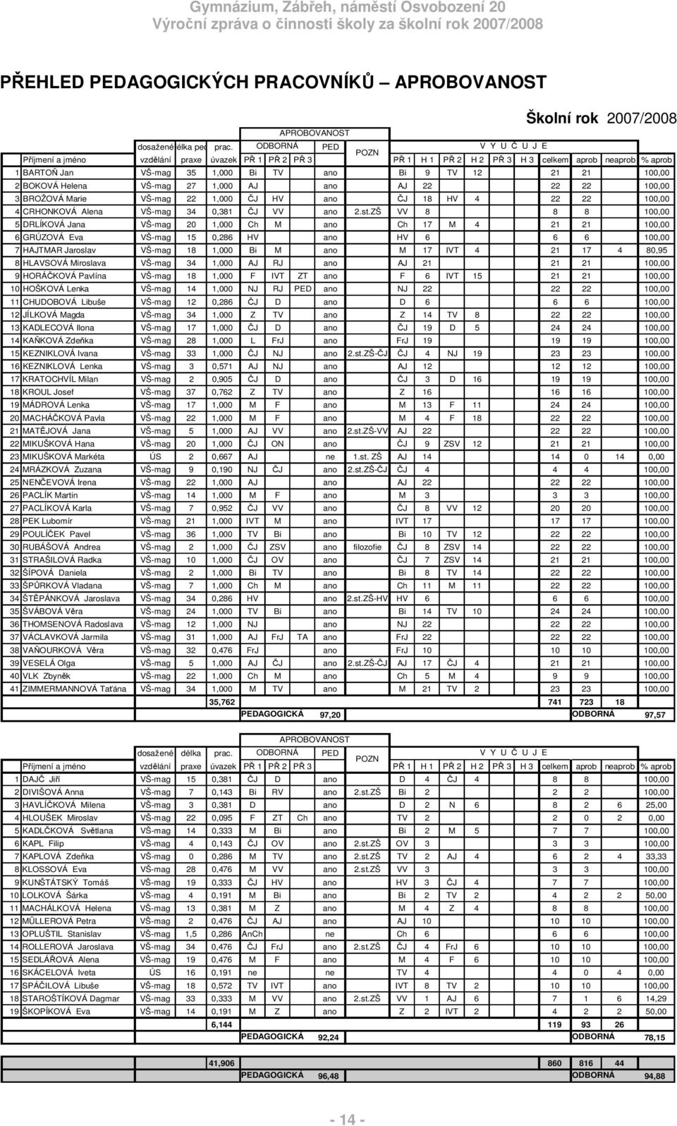 Helena VŠ-mag 27 1,000 AJ ano AJ 22 22 22 100,00 3 BROŽOVÁ Marie VŠ-mag 22 1,000 J HV ano J 18 HV 4 22 22 100,00 4 CRHONKOVÁ Alena VŠ-mag 34 0,381 J VV ano 2.st.