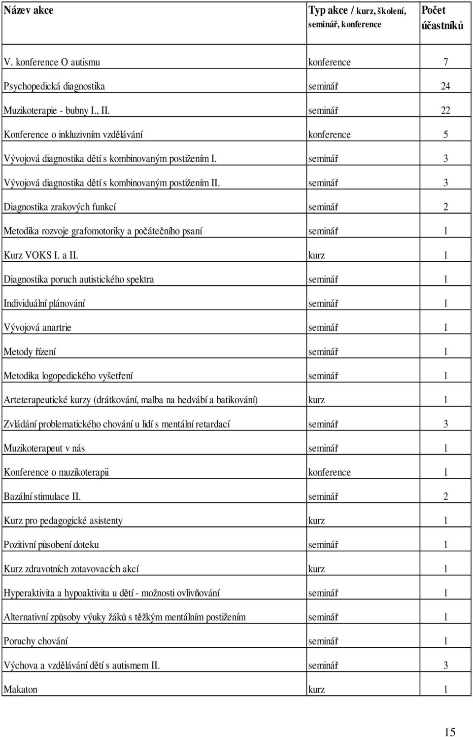 seminář 3 Diagnostika zrakových funkcí seminář 2 Metodika rozvoje grafomotoriky a počátečního psaní seminář 1 Kurz VOKS I. a II.