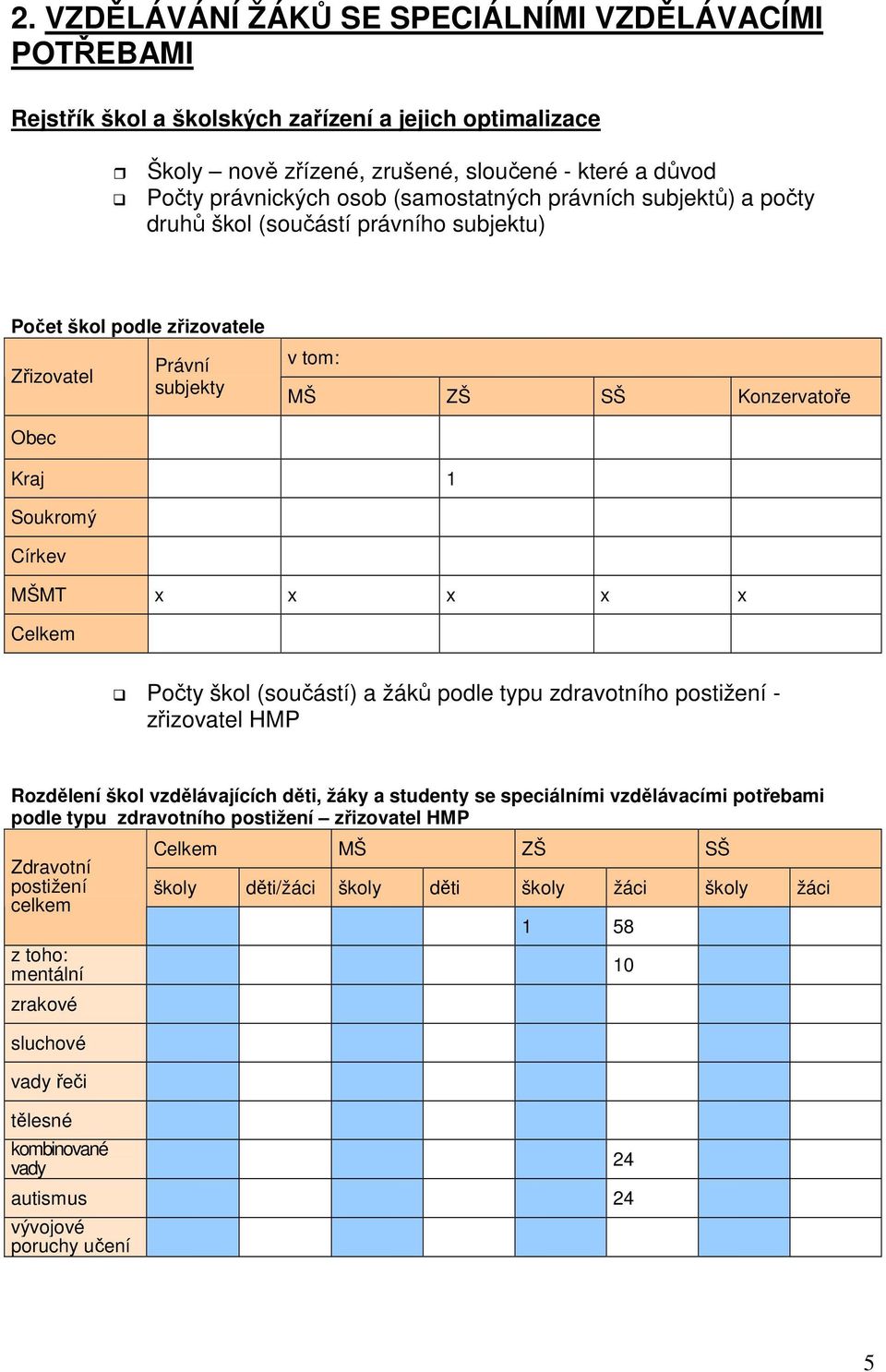 x x x x x Celkem Počty škol (součástí) a žáků podle typu zdravotního postižení - zřizovatel HMP Rozdělení škol vzdělávajících děti, žáky a studenty se speciálními vzdělávacími potřebami podle typu