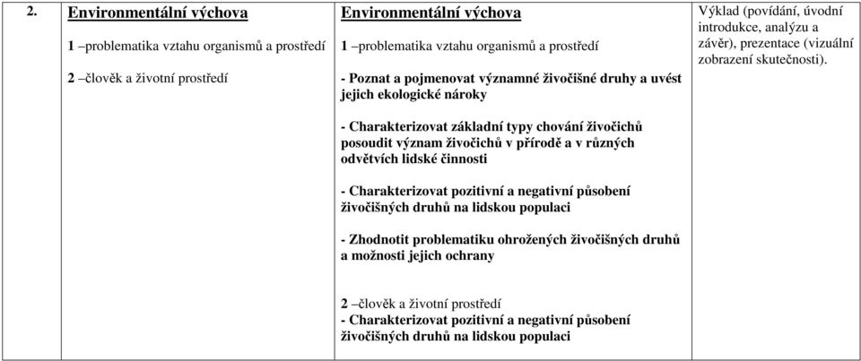 druhů na lidskou populaci - Zhodnotit problematiku ohrožených živočišných druhů a možnosti jejich ochrany Výklad (povídání, úvodní