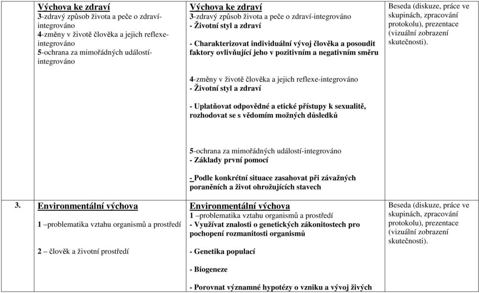 jejich reflexe-integrováno - Životní styl a zdraví - Uplatňovat odpovědné a etické přístupy k sexualitě, rozhodovat se s vědomím možných důsledků Beseda (diskuze, práce ve skupinách, zpracování