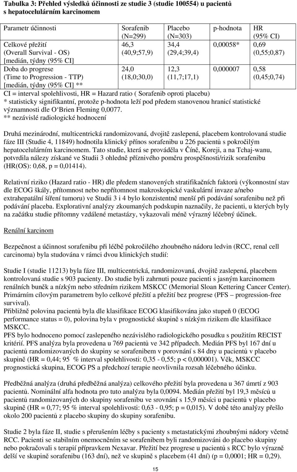 0,58 (0,45;0,74) [medián, týdny (95% CI] ** CI = interval spolehlivosti, HR = Hazard ratio ( Sorafenib oproti placebu) * statisticky signifikantní, protože p-hodnota leží pod předem stanovenou