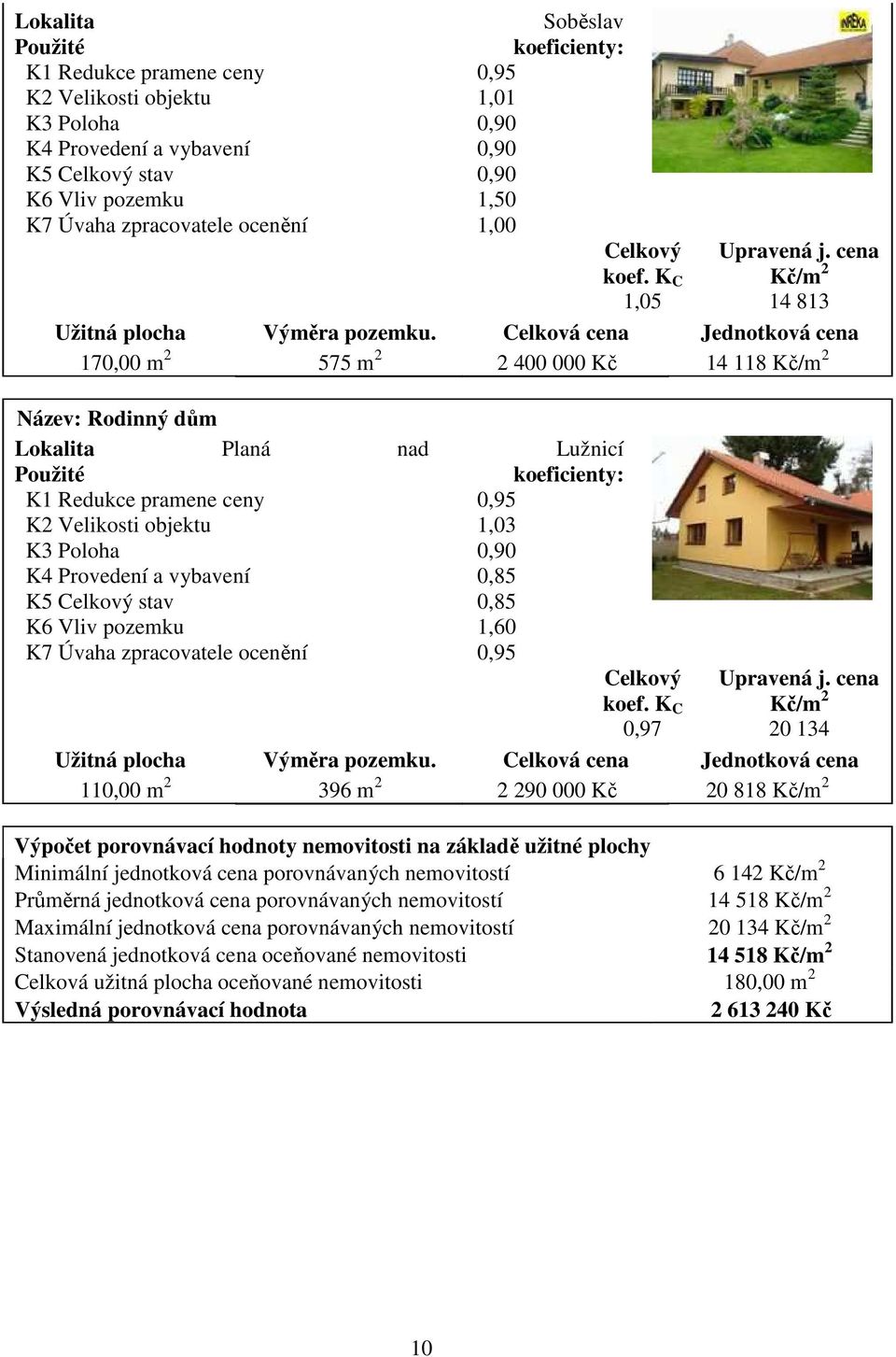 Celková cena Jednotková cena 170,00 m 2 575 m 2 2 400 000 Kč 14 118 Kč/m 2 Název: Rodinný dům Lokalita Planá nad Lužnicí Použité koeficienty: K1 Redukce pramene ceny 0,95 K2 Velikosti objektu 1,03 K3