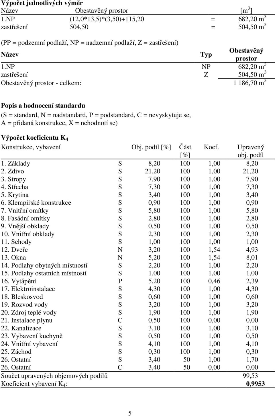 NP NP 682,20 m 3 zastřešení Z 504,50 m 3 Obestavěný prostor - celkem: 1 186,70 m 3 Popis a hodnocení standardu (S = standard, N = nadstandard, P = podstandard, C = nevyskytuje se, A = přidaná