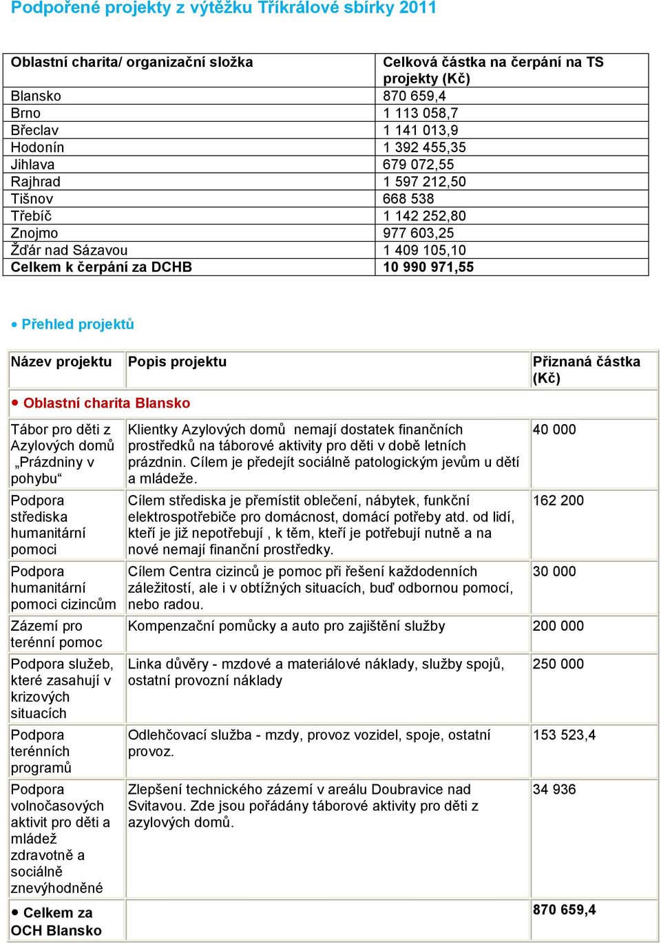 projektu Popis projektu Přiznaná částka (Kč) Oblastní charita Blansko Tábor pro děti z Azylových domů Prázdniny v pohybu střediska humanitární pomoci humanitární pomoci cizincům Zázemí pro terénní