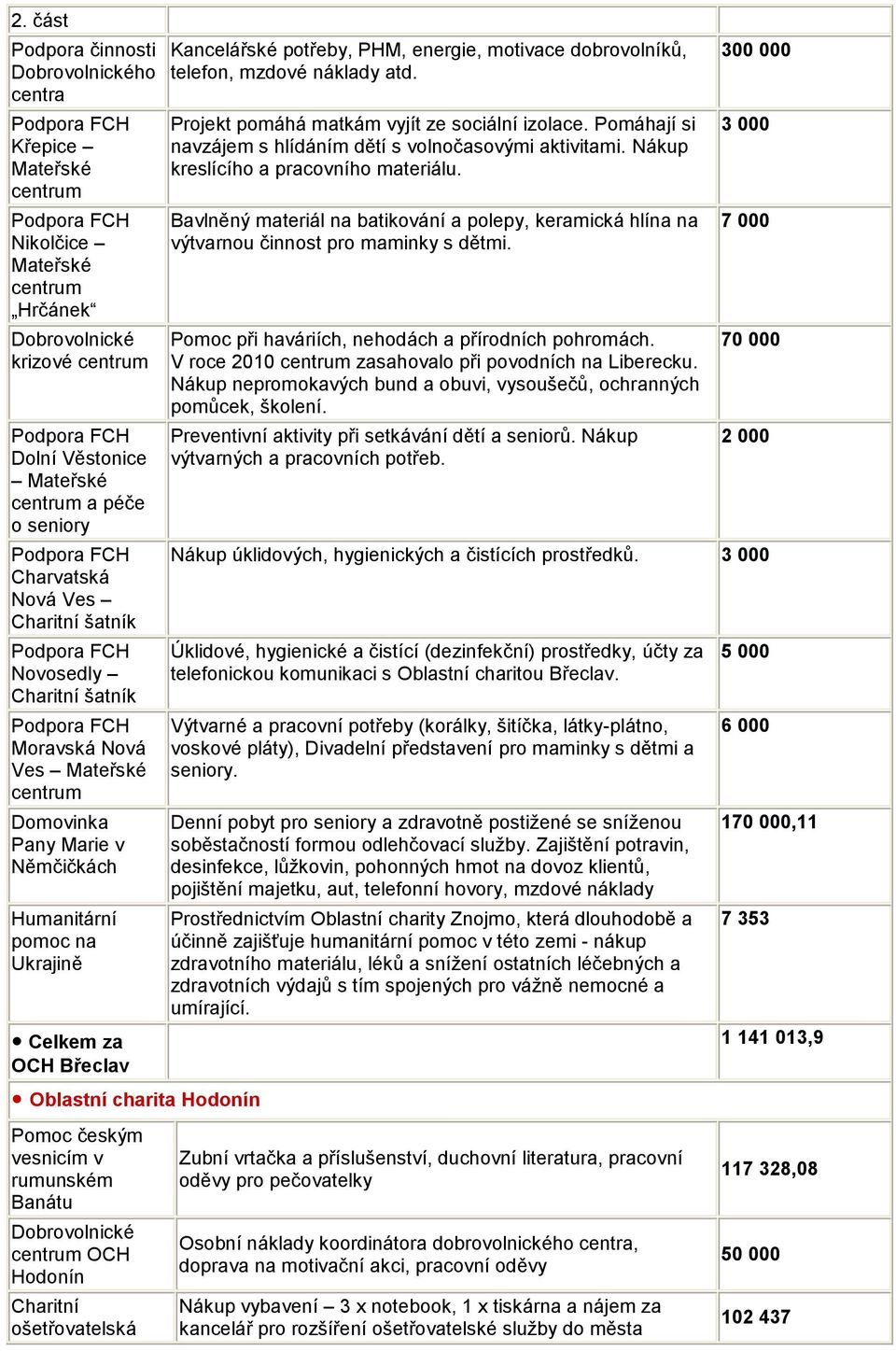 potřeby, PHM, energie, motivace dobrovolníků, telefon, mzdové náklady atd. Projekt pomáhá matkám vyjít ze sociální izolace. Pomáhají si navzájem s hlídáním dětí s volnočasovými aktivitami.