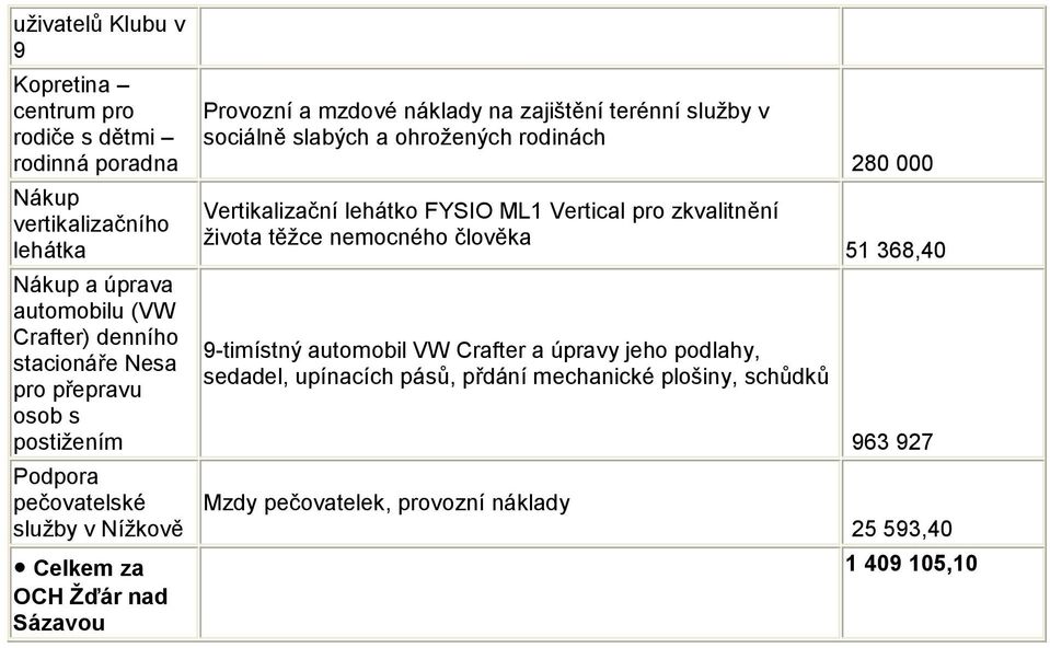 slabých a ohroţených rodinách Vertikalizační lehátko FYSIO ML1 Vertical pro zkvalitnění ţivota těţce nemocného člověka 9-timístný automobil VW Crafter a